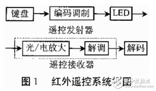紅外遙控系統(tǒng)的組成及紅外線遙控器解碼程序的介紹