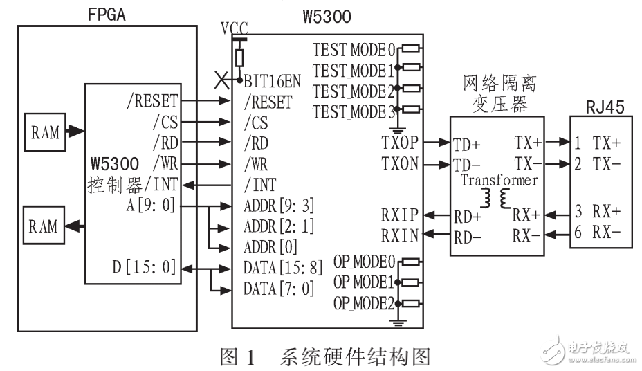 以太網數(shù)據(jù)傳輸系統(tǒng)的設計與應用介紹