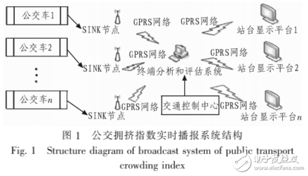基于無線傳感器網(wǎng)絡節(jié)點等技術(shù)的公交擁擠指數(shù)實時播報系統(tǒng)的設計