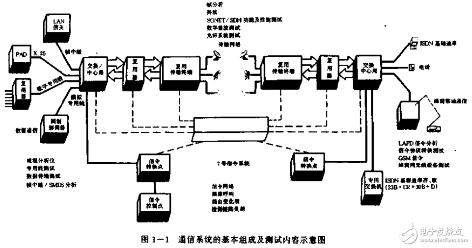 電子測量和通信測量儀器等現(xiàn)代電子儀表的原理及應(yīng)用介紹