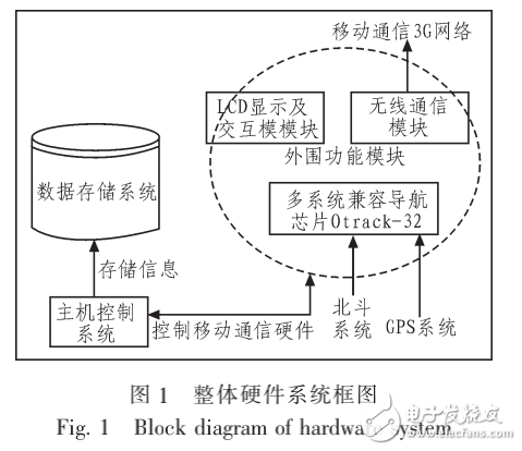 基于嵌入式系統(tǒng)的多系統(tǒng)兼容導航接收機的實現(xiàn)