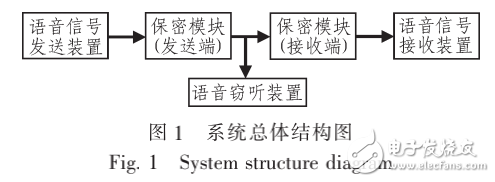 基于單片機(jī)的語(yǔ)音通信保密系統(tǒng)的設(shè)計(jì)