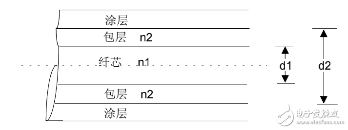 光信號(hào)在光纖內(nèi)的傳輸原理及光纖通信的基本特性介紹
