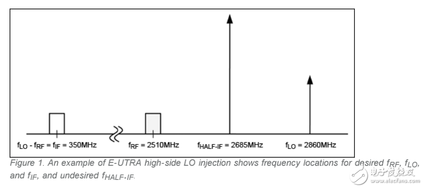 高性能基站(BTS)接收器的設(shè)計方法介紹