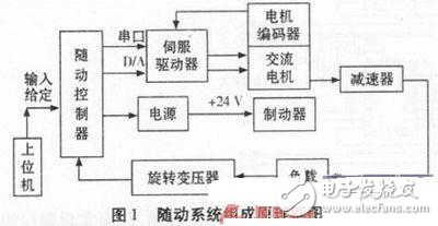DSP56F807在交流隨動(dòng)系統(tǒng)中的應(yīng)用分析