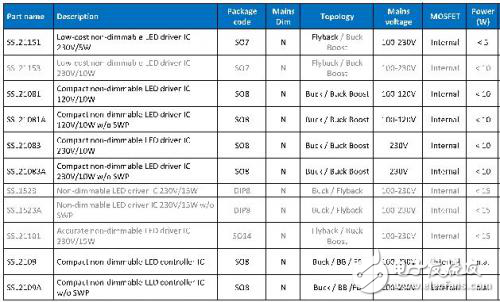 市電供電LED調光及非調光驅動解決方案