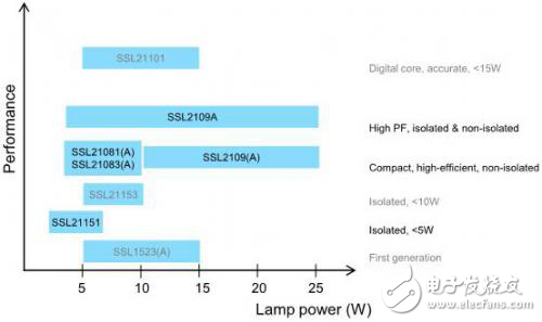 市電供電LED調光及非調光驅動解決方案