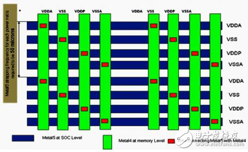 淺談SoC存儲(chǔ)器的智能電源連接方法