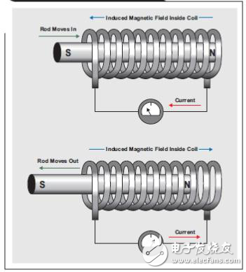 實(shí)例分析開(kāi)關(guān)設(shè)備應(yīng)用中有效驅(qū)動(dòng)螺線管線圈