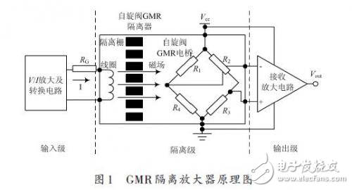 自旋閥GMR隔離放大器的設(shè)計解析