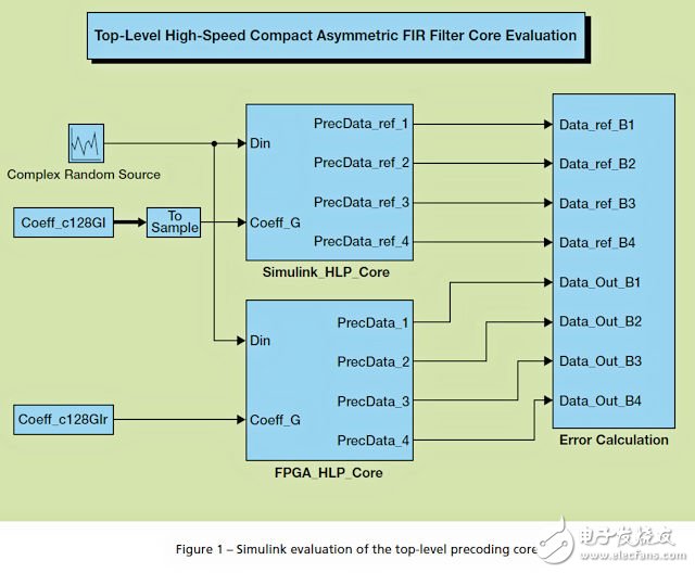 圖 1 所示為頂層系統(tǒng)架構(gòu)