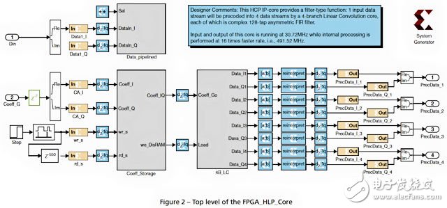 FPGA_HLP_Core 在System Generator 中用賽靈思資源模塊實現(xiàn)多分支復(fù)數(shù) FIR 濾波器