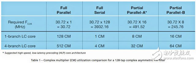 表 1 對不同實(shí)現(xiàn)架構(gòu)中 128 抽頭復(fù)數(shù)非對稱 FIR 濾波器中所使用的復(fù)數(shù)乘法器 (CM) 進(jìn)行了比較