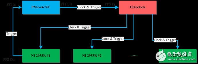 圖8 Mini Massive MIMO系統(tǒng)的時鐘和觸發(fā)信號分發(fā)網(wǎng)絡(luò)