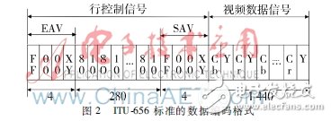 圖2：ITU-656 標(biāo)準(zhǔn)的數(shù)據(jù)傳輸格式