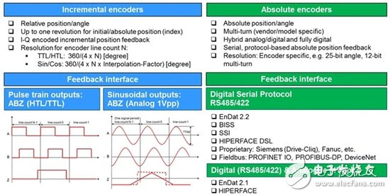 圖1：位置反饋編碼器及其對應(yīng)接口