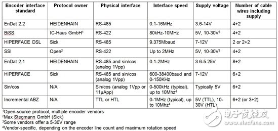 表1：位置編碼器接口標(biāo)準(zhǔn)和電源電壓