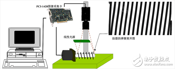 機(jī)器視覺的彈簧自動檢測系統(tǒng)模塊及組成