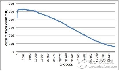 圖5. 總不可調(diào)輸出誤差，-10V至+10V輸出范圍，20%過(guò)量程。