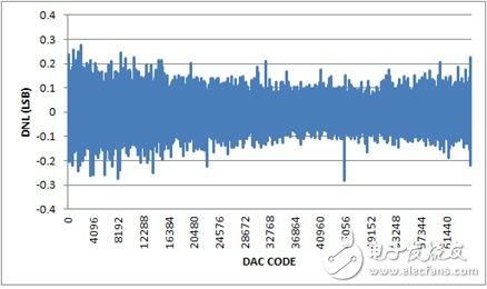 圖4. DNL，-10V至+10V輸出范圍，20%過(guò)量程。