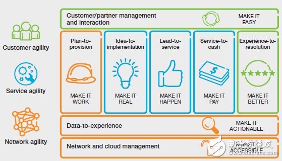 SDN與NFV技術(shù)在運營及業(yè)務(wù)支撐系統(tǒng)之中的應(yīng)用探討（一）