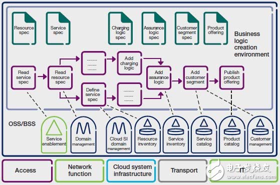 SDN與NFV技術(shù)在運營及業(yè)務(wù)支撐系統(tǒng)之中的應(yīng)用探討（二）