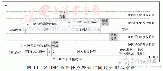 圖10為DSP1和DSP2在任務(wù)執(zhí)行時時間分配的示意圖