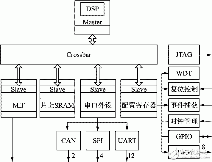 圖1 基于DSP的SoC系統(tǒng)結構框圖