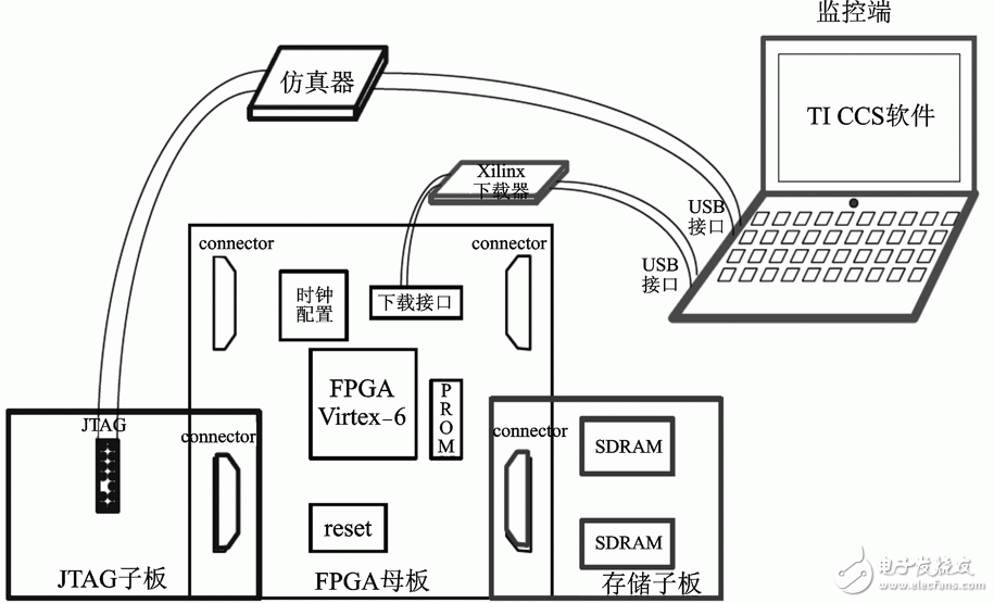 圖2 FPGA軟硬件協(xié)同驗證系統(tǒng)的基本架構