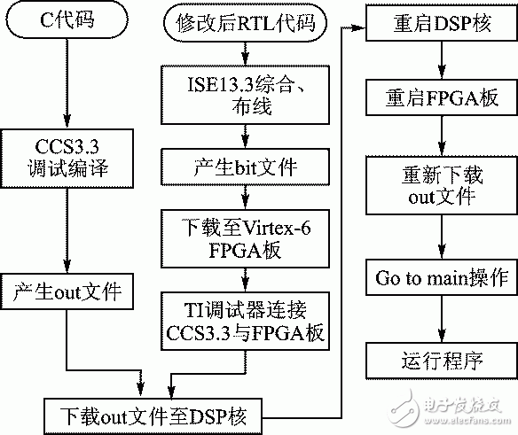 圖3 基于DSP的SoC系統(tǒng)的FPGA驗(yàn)證流程圖