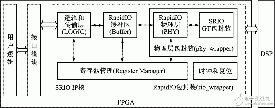 圖2 FPGA端的SRIO實(shí)現(xiàn)結(jié)構(gòu)