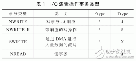 FPGA和DSP間基于SRIO的高速通信系統(tǒng)設(shè)計