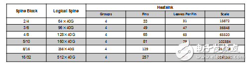 表 1 Heatsink網(wǎng)絡(luò)規(guī)模
