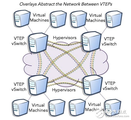 圖 5 Overlay網(wǎng)絡(luò)