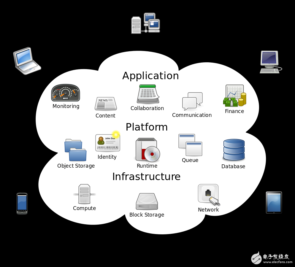 圖 2 云計(jì)算