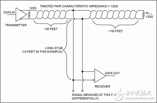 圖13. 分支長(zhǎng)達(dá)10英尺的RS-485網(wǎng)絡(luò)(上圖)及其產(chǎn)生的波形(左圖)，以及短分支獲得的波形(右圖)。