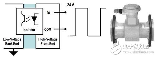 圖2. 具有24V邏輯電平及隔離的工業(yè)測(cè)量