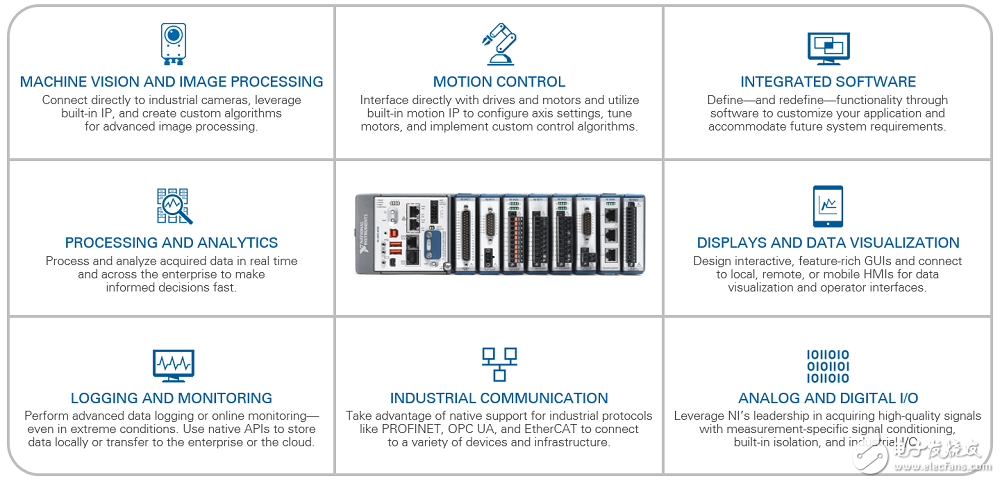 圖1.  借助CompactRIO平臺強大的功能和無與倫比的性能簡化系統(tǒng)設計。
