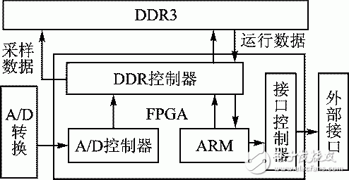 圖1 高速信號(hào)采樣的處理平臺(tái)整體架構(gòu)