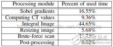 表Ⅱ，各模塊花費時間