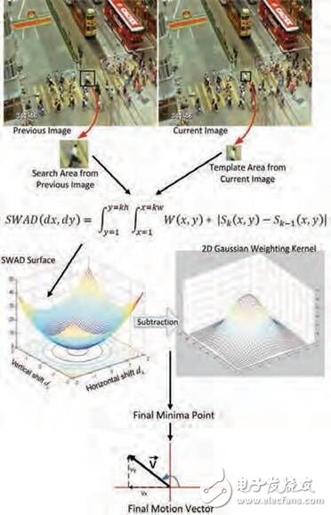 圖 1：計(jì)算運(yùn)動向量的步驟，從圖像采集開始（上）