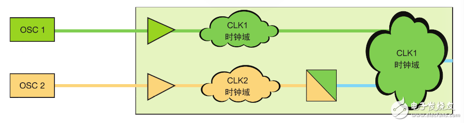 圖 1–時(shí)鐘域 CLK1 和 CLK2 相互之間異步。