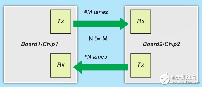 圖 4–用 Aurora 實(shí)現(xiàn)跨鏈路的非對稱數(shù)據(jù)傳輸