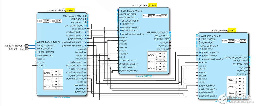 圖 3–面向 3 個(gè)連續(xù) Guad 上四信道 Aurora 設(shè)計(jì)的“1 個(gè)主機(jī)和 2 個(gè)從機(jī)”配置
