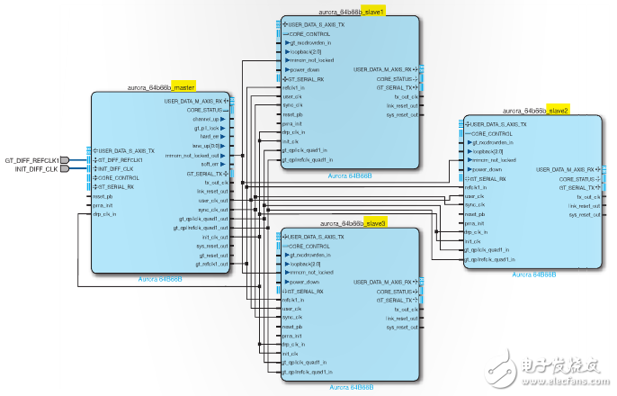 圖 2–使用一個主機 Aurora 內(nèi)核(左)和三個從機的共享邏輯設計