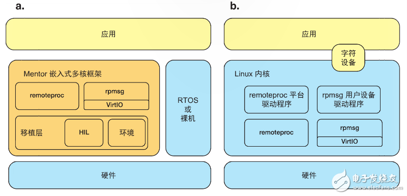 圖 1 – RTOS 和裸機環(huán)境中的 Mentor 嵌入式多核框架 (a)，以及 Linux 內(nèi)核中的 remoteproc 和 rpmsg (b)
