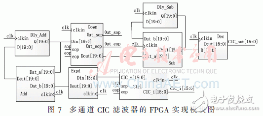 基于低通濾波器組結(jié)構(gòu)的信道化接收機(jī)的結(jié)構(gòu)優(yōu)化