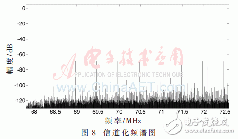基于低通濾波器組結(jié)構(gòu)的信道化接收機(jī)的結(jié)構(gòu)優(yōu)化