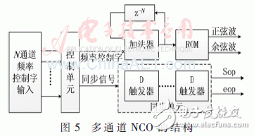基于低通濾波器組結(jié)構(gòu)的信道化接收機(jī)的結(jié)構(gòu)優(yōu)化