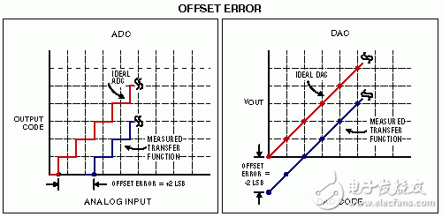 ADC和DAC的失調(diào)誤差。